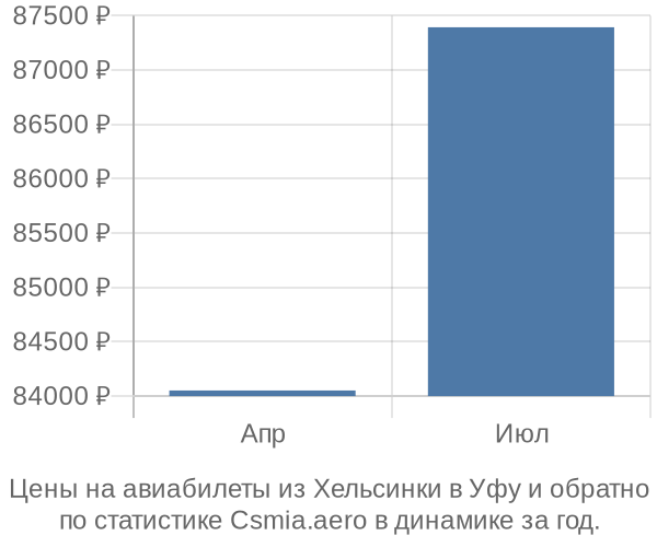 Авиабилеты из Хельсинки в Уфу цены