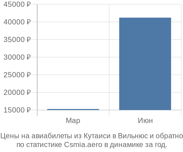 Авиабилеты из Кутаиси в Вильнюс цены