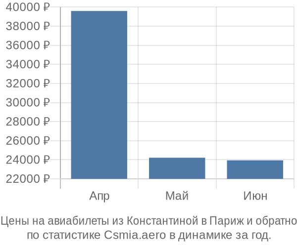 Авиабилеты из Константиной в Париж цены