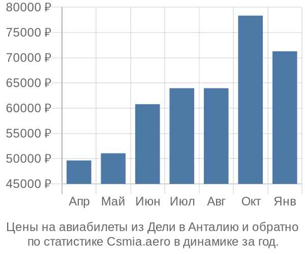 Авиабилеты из Дели в Анталию цены