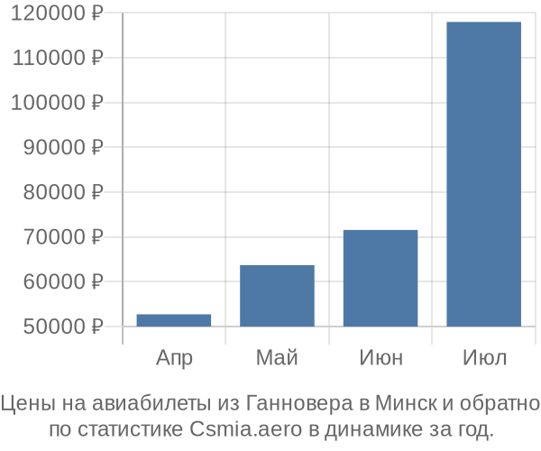 Авиабилеты из Ганновера в Минск цены