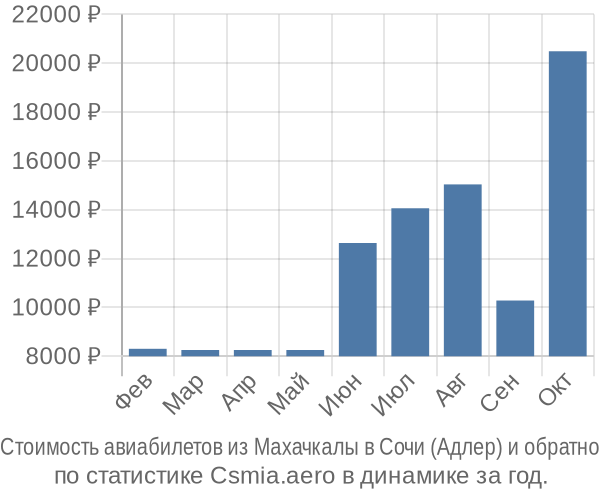 Стоимость авиабилетов из Махачкалы в Сочи (Адлер)