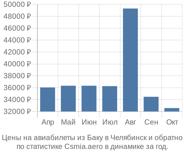 Авиабилеты из Баку в Челябинск цены