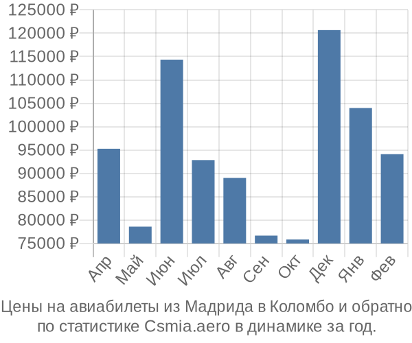 Авиабилеты из Мадрида в Коломбо цены