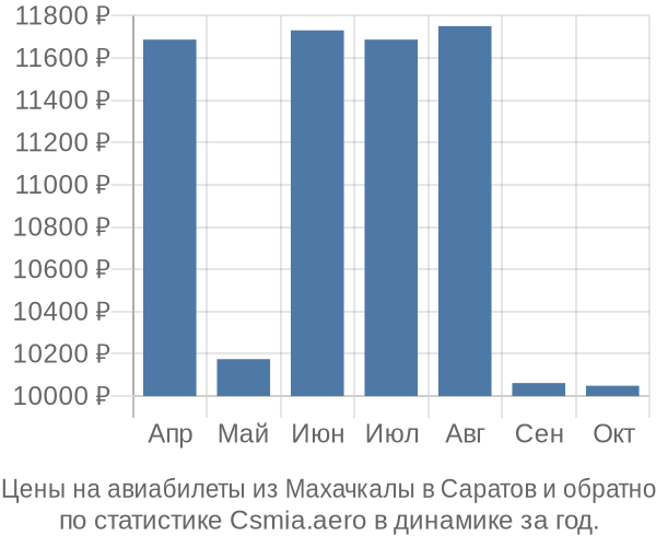 Авиабилеты из Махачкалы в Саратов цены