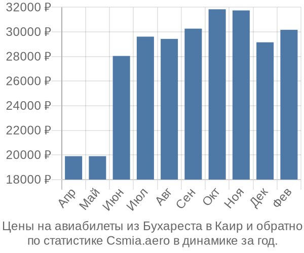 Авиабилеты из Бухареста в Каир цены