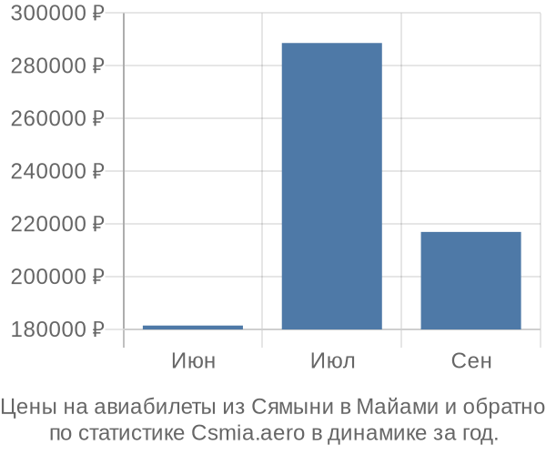 Авиабилеты из Сямыни в Майами цены