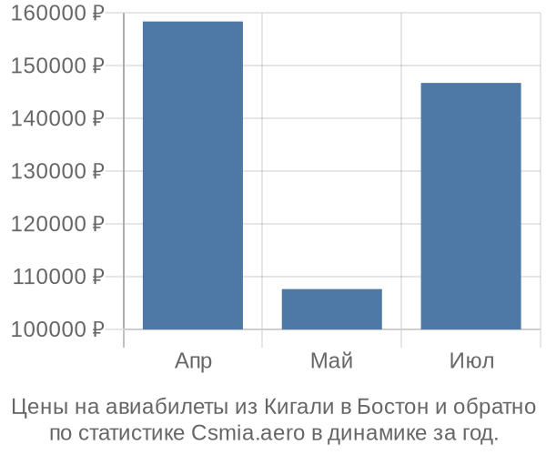 Авиабилеты из Кигали в Бостон цены