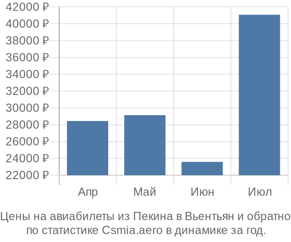 Авиабилеты из Пекина в Вьентьян цены