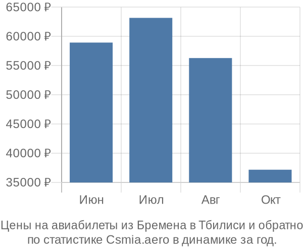 Авиабилеты из Бремена в Тбилиси цены