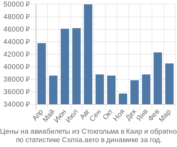 Авиабилеты из Стокгольма в Каир цены