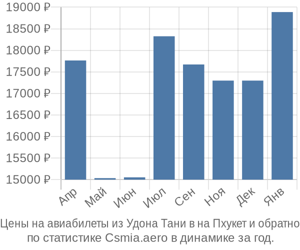 Авиабилеты из Удона Тани в на Пхукет цены