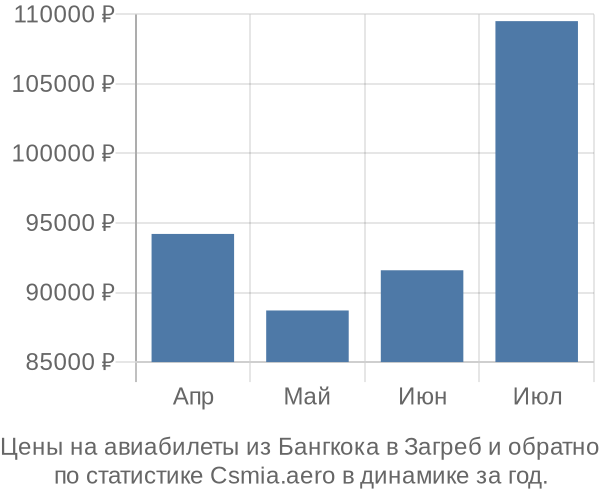 Авиабилеты из Бангкока в Загреб цены