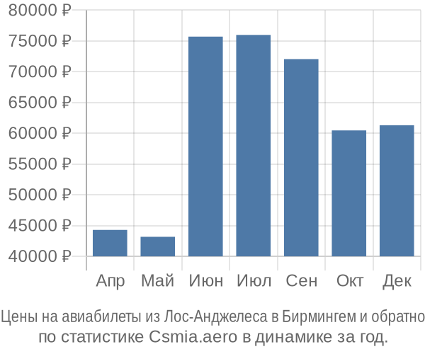 Авиабилеты из Лос-Анджелеса в Бирмингем цены