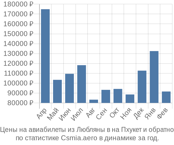 Авиабилеты из Любляны в на Пхукет цены