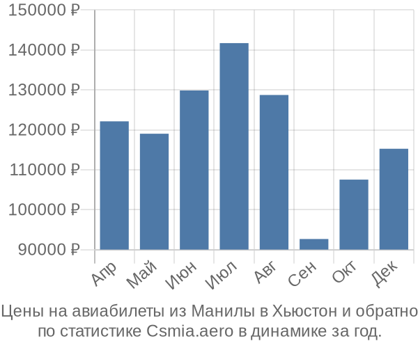 Авиабилеты из Манилы в Хьюстон цены