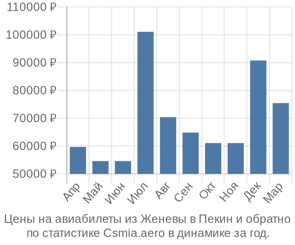 Авиабилеты из Женевы в Пекин цены