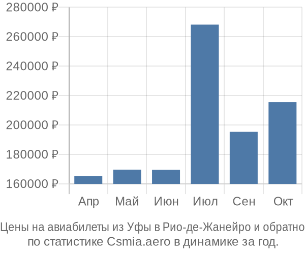 Авиабилеты из Уфы в Рио-де-Жанейро цены