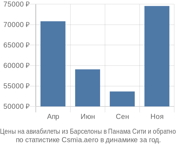 Авиабилеты из Барселоны в Панама Сити цены