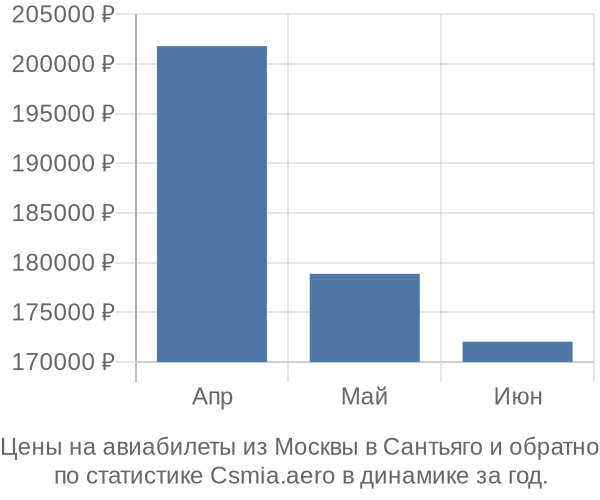 Авиабилеты из Москвы в Сантьяго цены