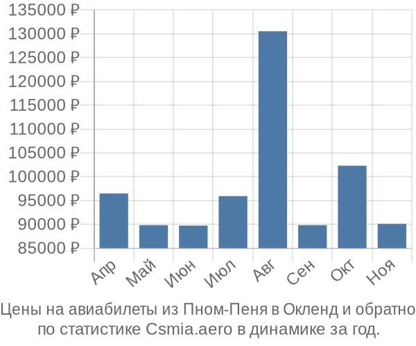 Авиабилеты из Пном-Пеня в Окленд цены