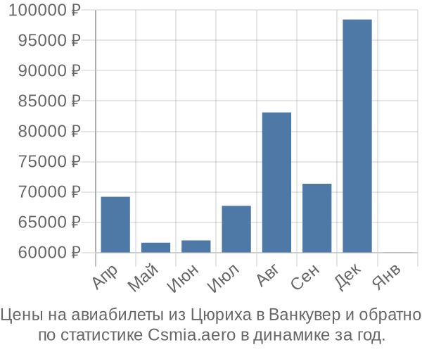 Авиабилеты из Цюриха в Ванкувер цены