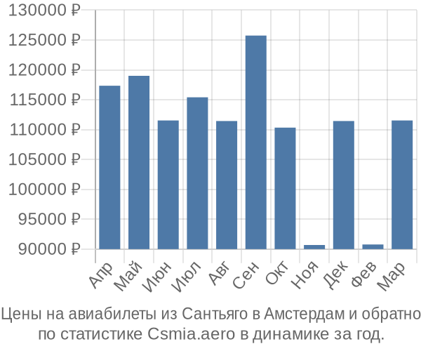 Авиабилеты из Сантьяго в Амстердам цены