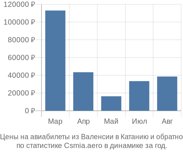 Авиабилеты из Валенсии в Катанию цены