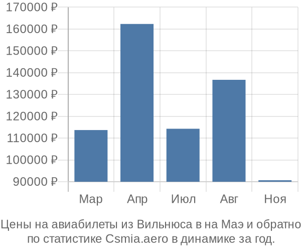 Авиабилеты из Вильнюса в на Маэ цены