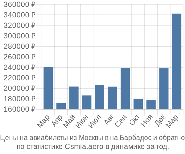 Авиабилеты из Москвы в на Барбадос цены