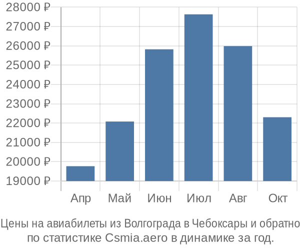 Авиабилеты из Волгограда в Чебоксары цены