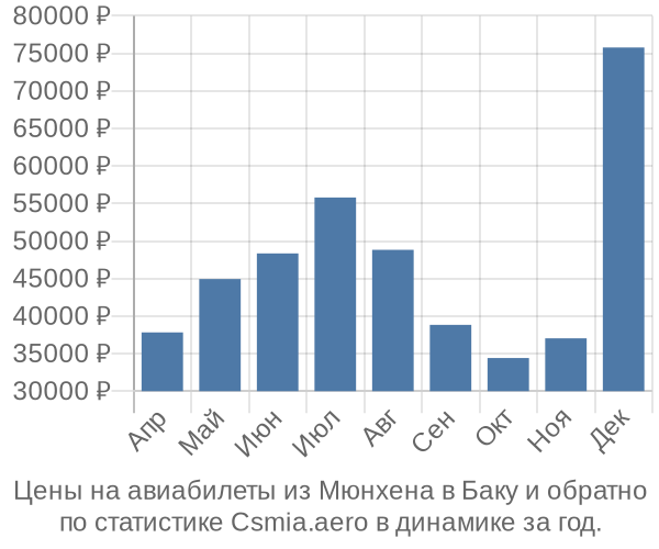 Авиабилеты из Мюнхена в Баку цены