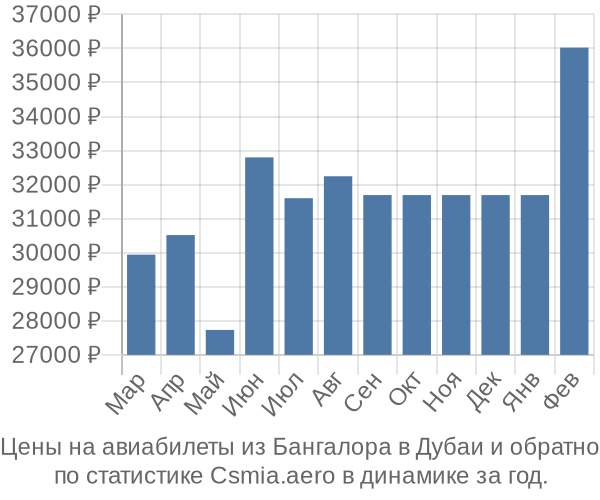 Авиабилеты из Бангалора в Дубаи цены