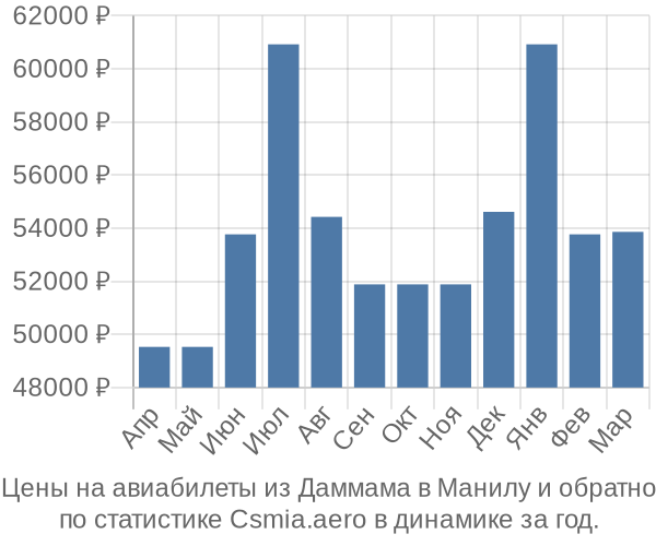 Авиабилеты из Даммама в Манилу цены