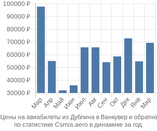 Авиабилеты из Дублина в Ванкувер цены