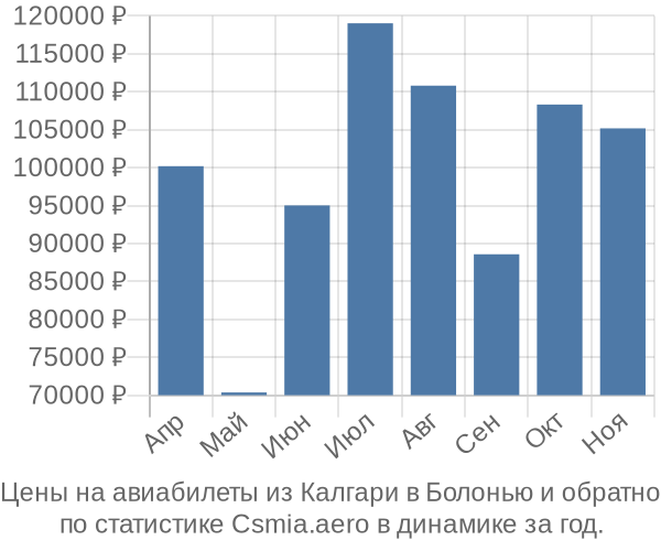 Авиабилеты из Калгари в Болонью цены