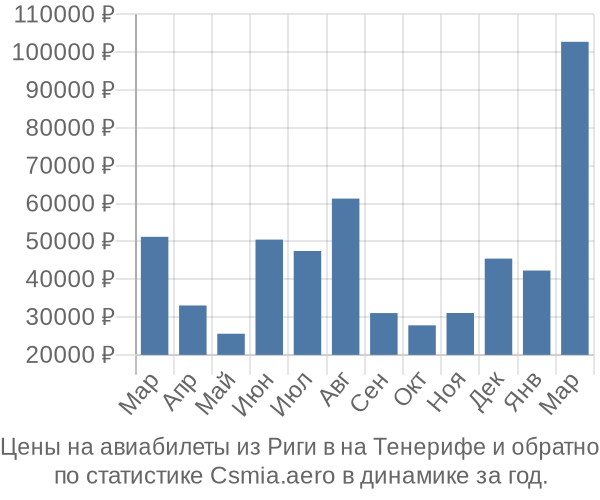 Авиабилеты из Риги в на Тенерифе цены