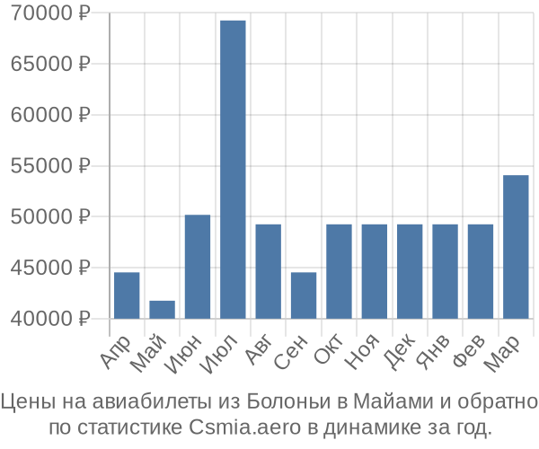 Авиабилеты из Болоньи в Майами цены