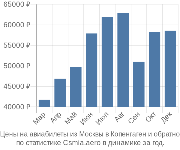 Авиабилеты из Москвы в Копенгаген цены