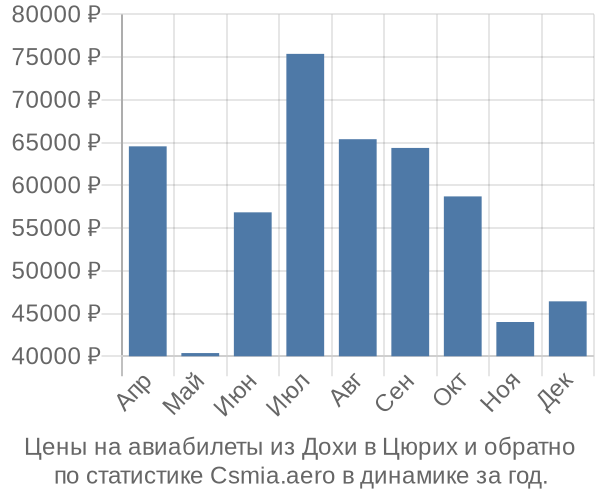 Авиабилеты из Дохи в Цюрих цены