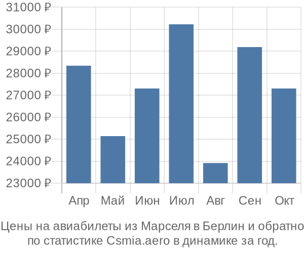 Авиабилеты из Марселя в Берлин цены