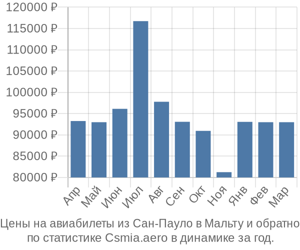 Авиабилеты из Сан-Пауло в Мальту цены