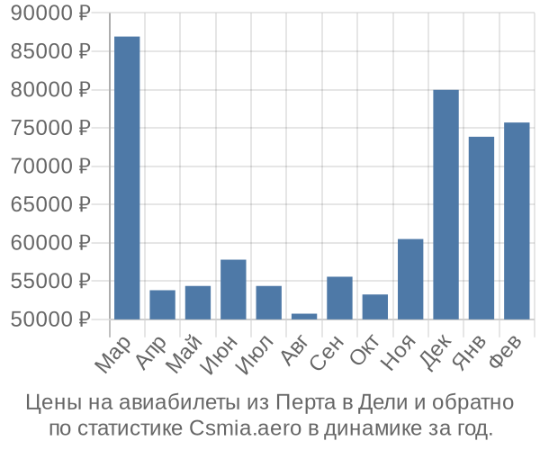 Авиабилеты из Перта в Дели цены