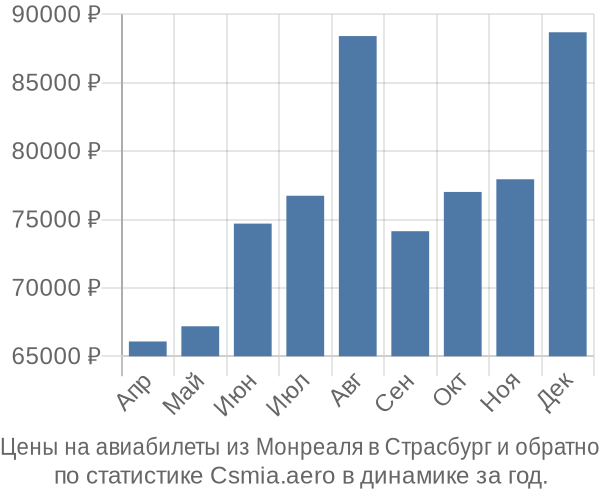 Авиабилеты из Монреаля в Страсбург цены