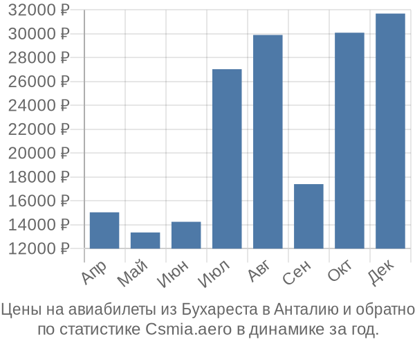 Авиабилеты из Бухареста в Анталию цены