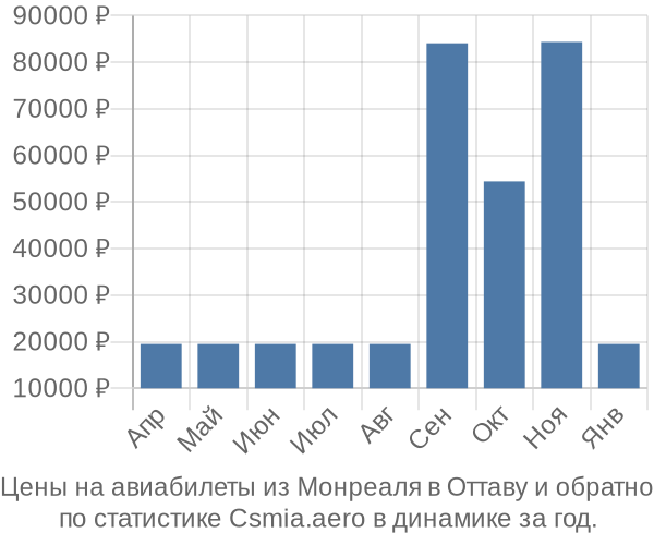 Авиабилеты из Монреаля в Оттаву цены