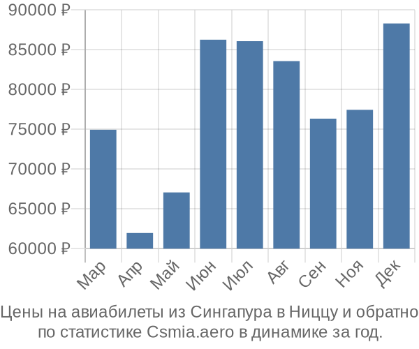 Авиабилеты из Сингапура в Ниццу цены