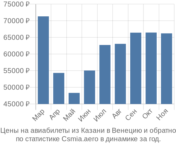 Авиабилеты из Казани в Венецию цены