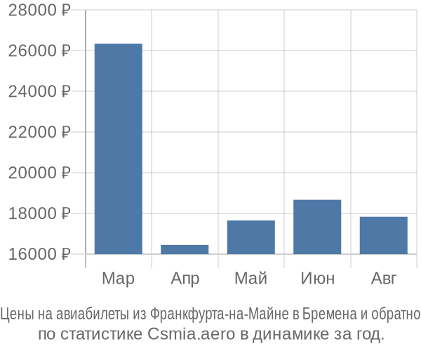 Авиабилеты из Франкфурта-на-Майне в Бремена цены