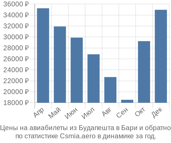 Авиабилеты из Будапешта в Бари цены